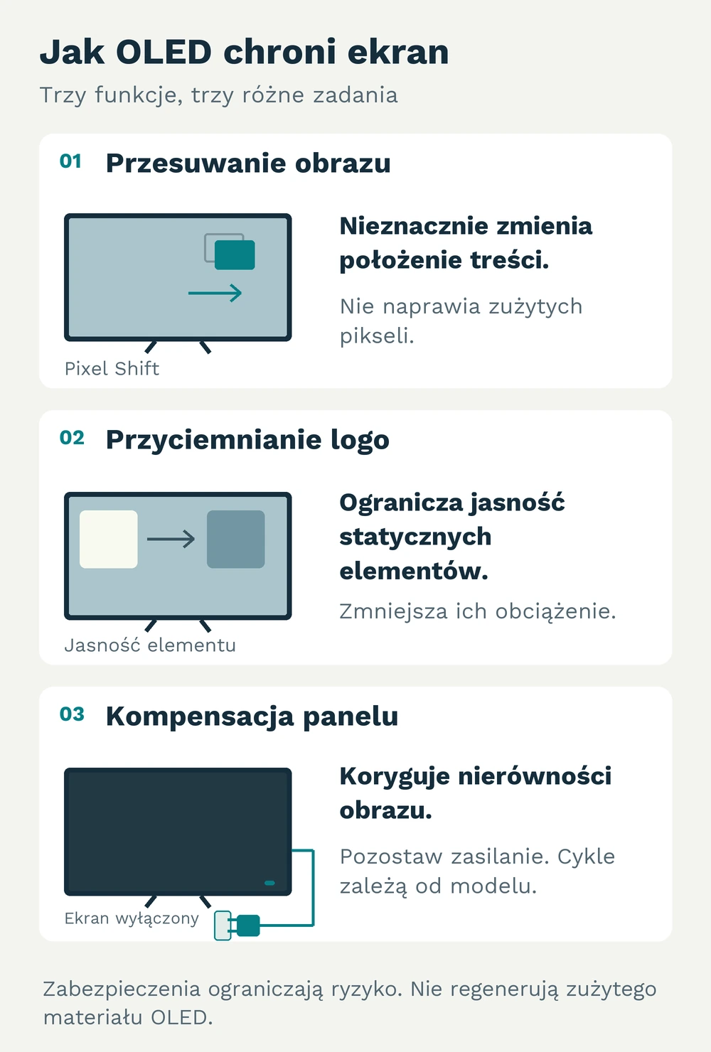 Pixel Shift przesuwa treść, przyciemnianie logo zmniejsza jej jasność, a kompensacja koryguje nierówności obrazu. Automatyczne cykle wymagają pozostawienia zasilania zgodnie z instrukcją modelu.