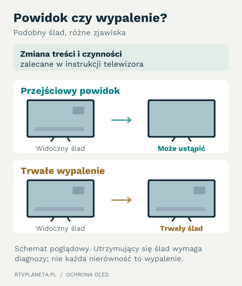 Schemat: przejściowy powidok może ustąpić po zmianie treści i czynnościach zalecanych przez producenta; trwałe wypalenie pozostawia ślad. Utrzymujące się nierówności wymagają diagnozy.