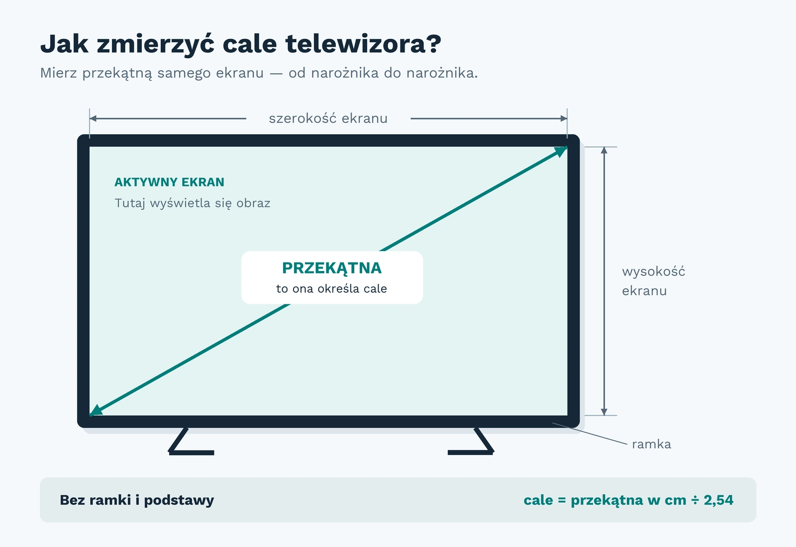 Schemat pomiaru telewizora: przekątna aktywnego ekranu od narożnika do narożnika, bez ramki i podstawy, z oznaczeniem szerokości i wysokości.