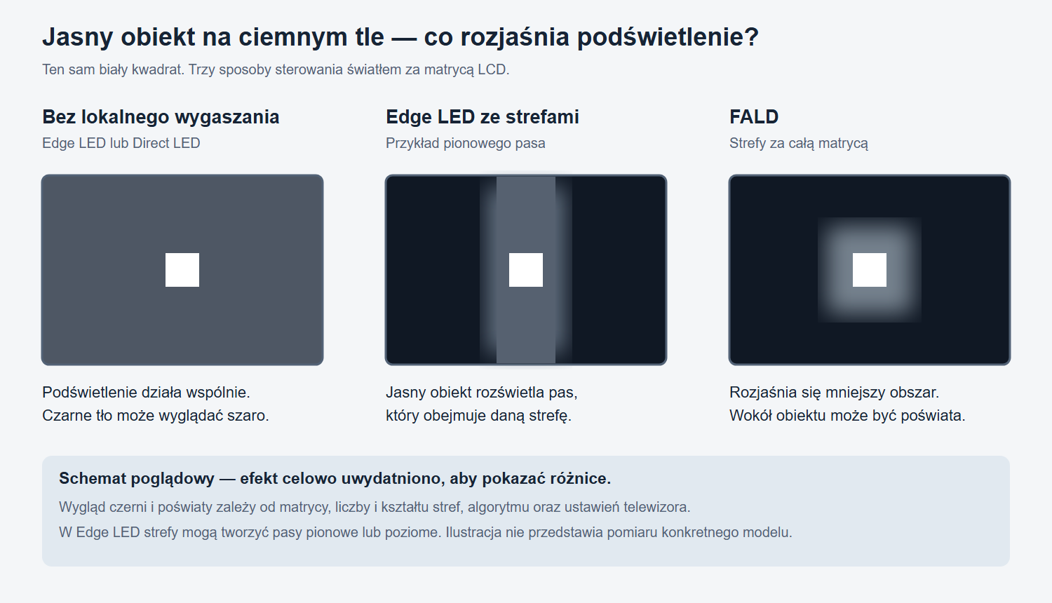 Poglądowe porównanie jasnego kwadratu na ciemnym tle: bez lokalnego wygaszania, Edge LED ze strefami i FALD.