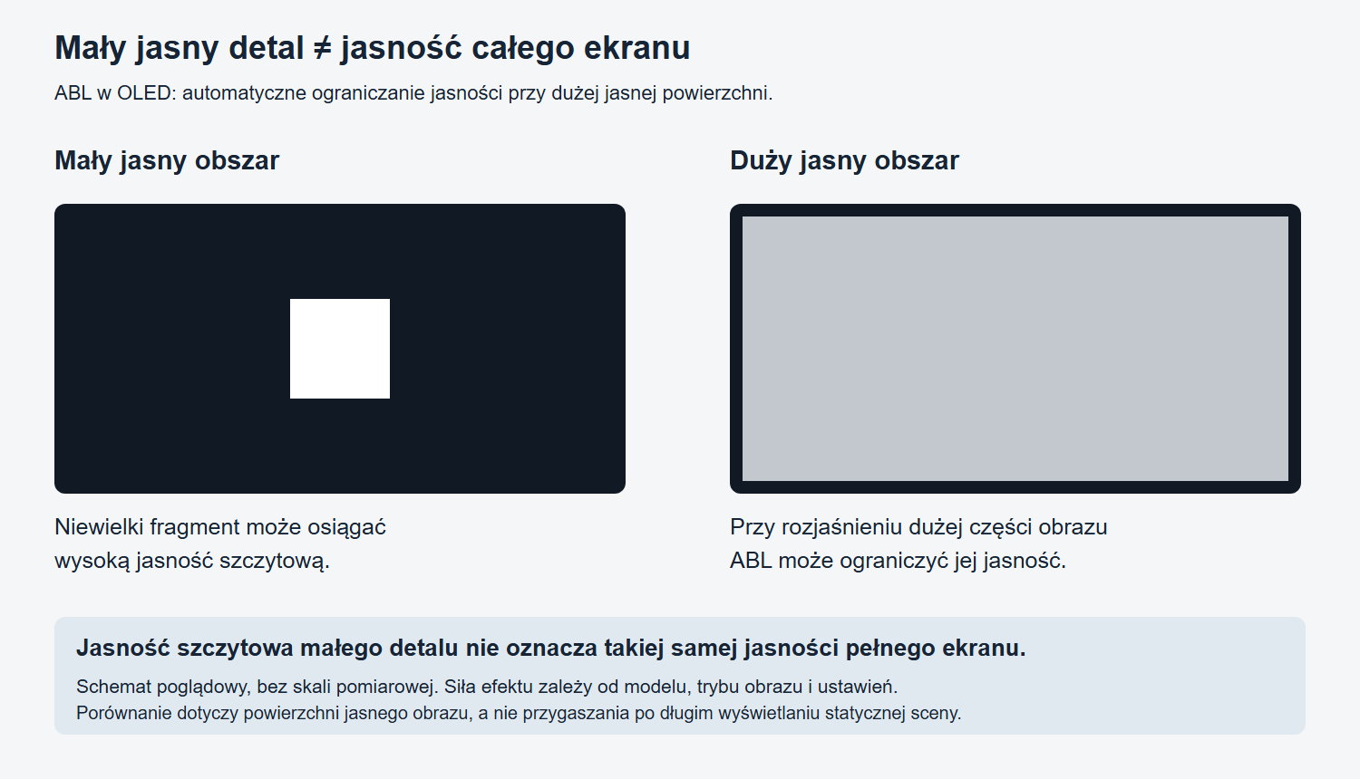 Poglądowy schemat ABL: mały jasny detal i duża jasna powierzchnia, przy której OLED może ograniczyć jasność.