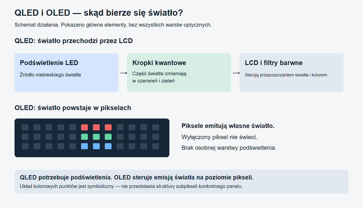 Schemat QLED z podświetleniem LED, kropkami kwantowymi i LCD oraz OLED z pikselami emitującymi światło.
