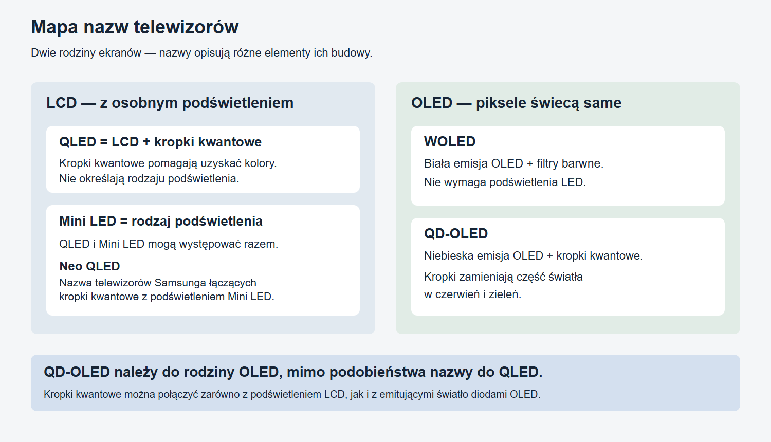 Podział technologii na LCD z podświetleniem oraz OLED; QLED może łączyć się z Mini LED, a QD-OLED należy do OLED.