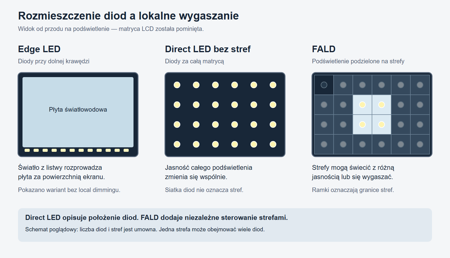 Schemat Edge LED z diodami przy krawędzi, Direct LED bez stref oraz FALD z niezależnie sterowanymi strefami.