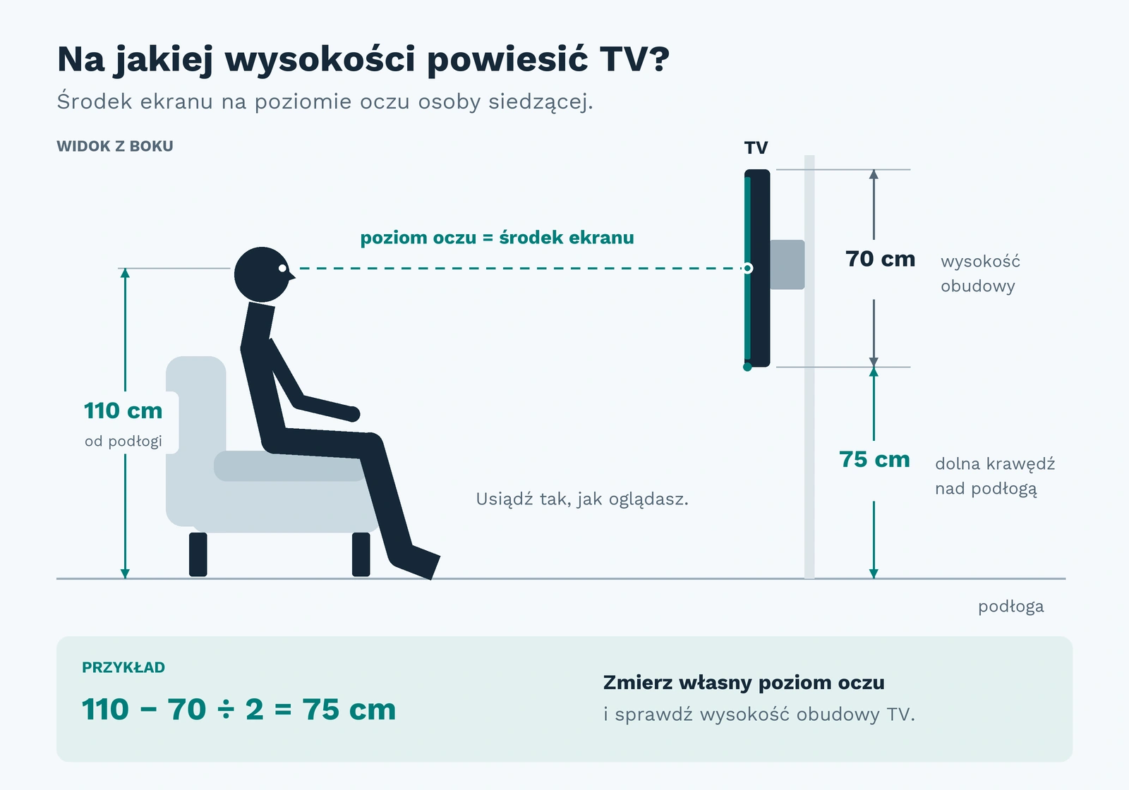 Schemat wysokości montażu TV: oczy i środek ekranu na 110 cm, obudowa o wysokości 70 cm, dolna krawędź 75 cm nad podłogą. Przykładowe obliczenie: 110 minus 70 podzielone przez 2.